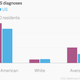 Image for article titled Charts: Baltimore’s health data are a picture of inequality